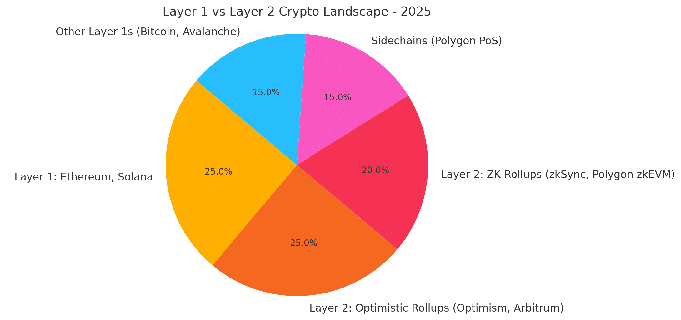 Layer 1 vs Layer 2 Crypto 