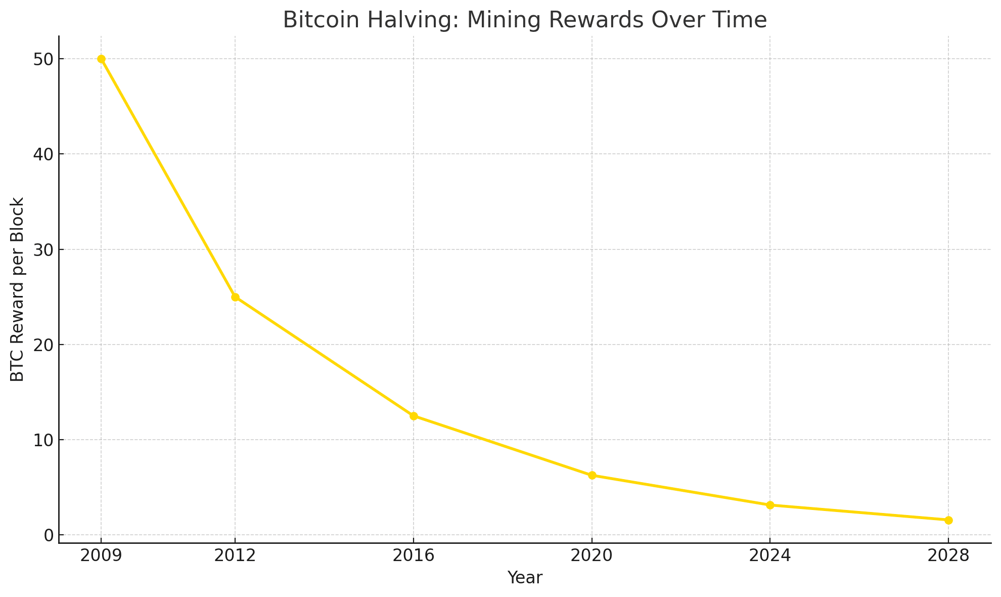 Bitcoin halving