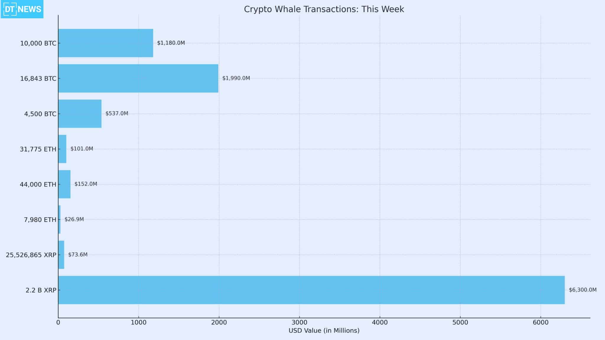 Top Crypto Whales Resurface: Massive BTC and ETH Transfers Spark Bull vs. Bear Debate 25 Top Crypto Whale Transactions Shaking the Crypto Market