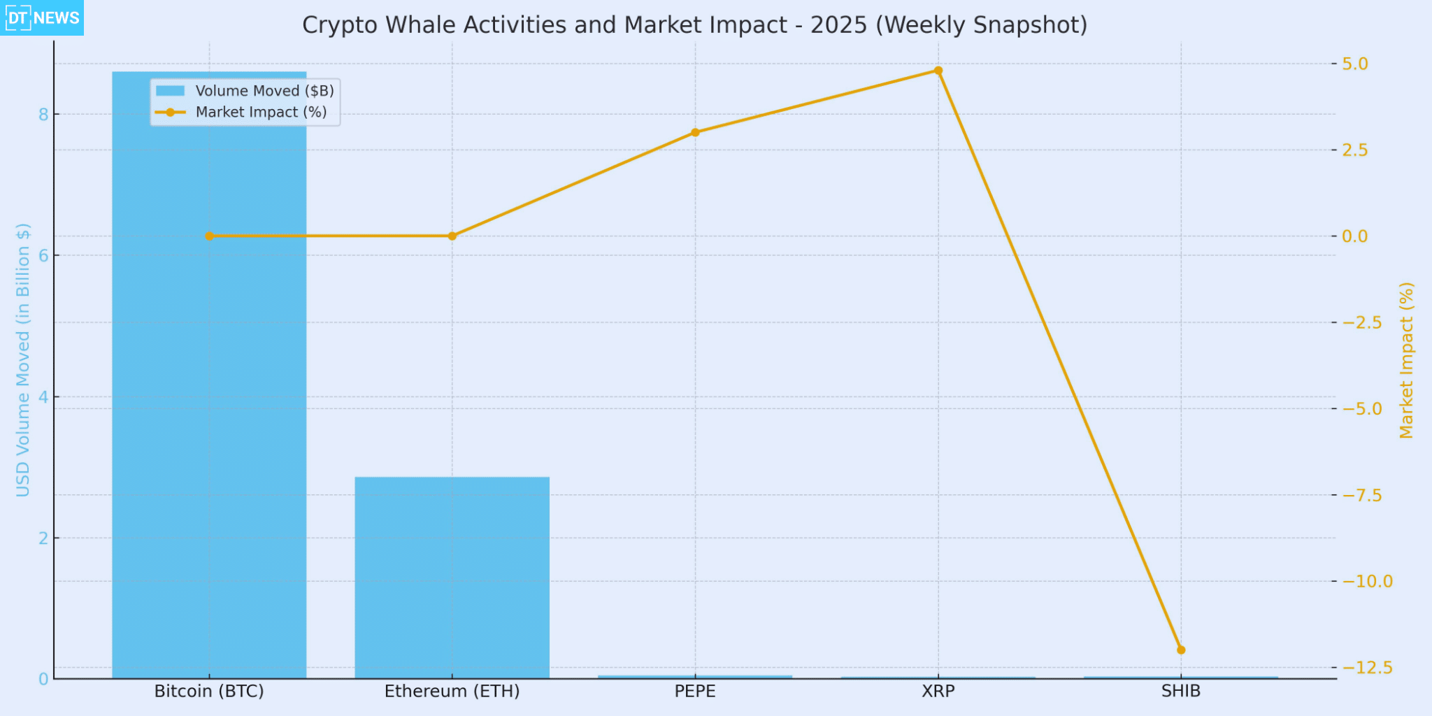Whales Move Billions This Week: Bitcoin, ETH and Altcoin Markets React 25 Top Crypto Whale Activities