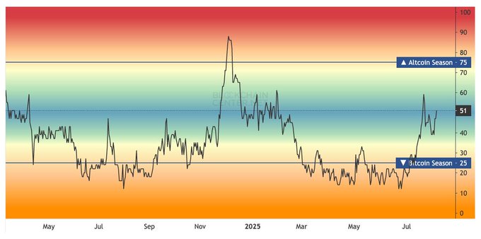Altcoin Season Index Hits 51: Are DeFi and AI Tokens Leading a New Bull Cycle? 19 Altcoin Season