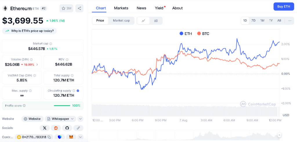 Ethereum Outperforming Bitcoin