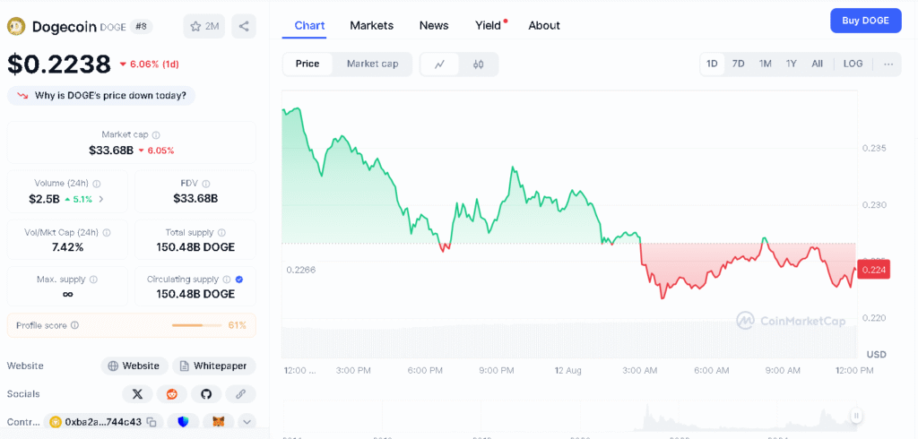 Dogecoin Price Chart