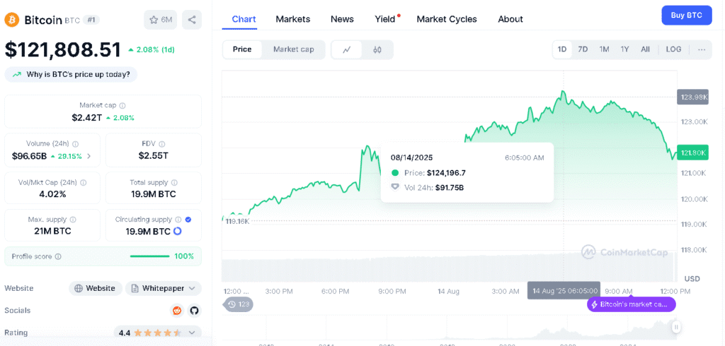 Bitcoin price chart