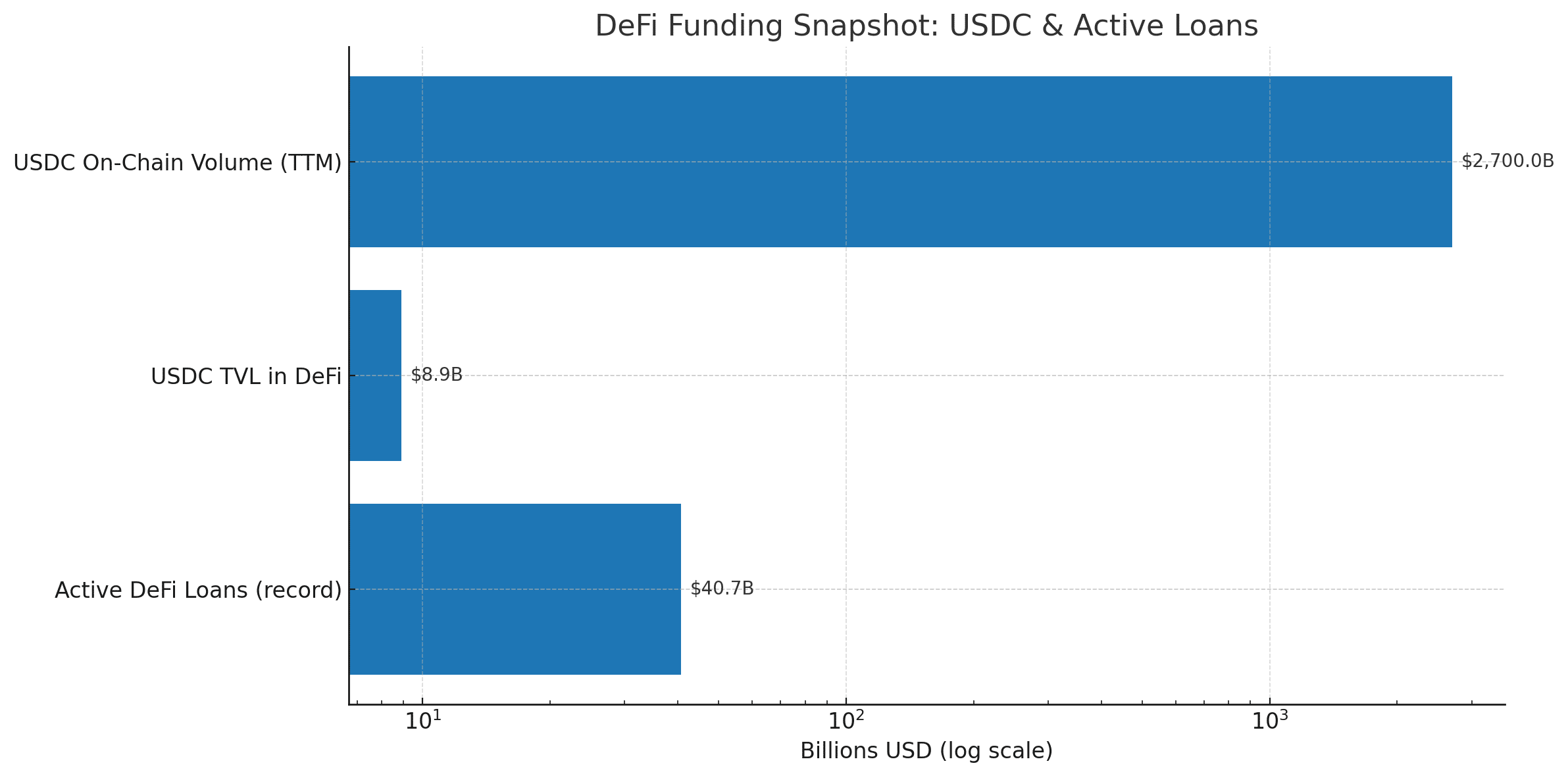 Coinbase USDC