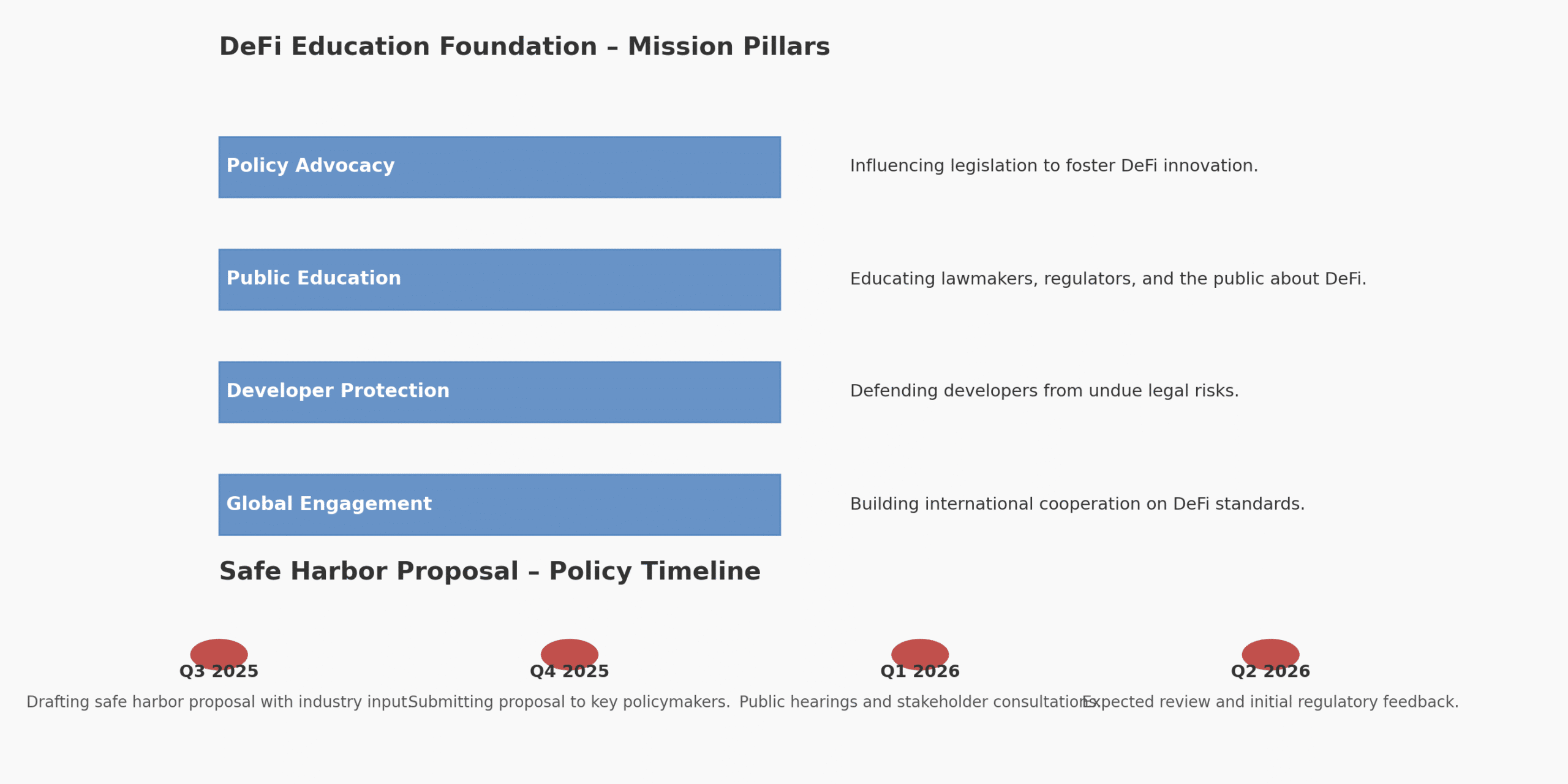 DeFI New Foundation