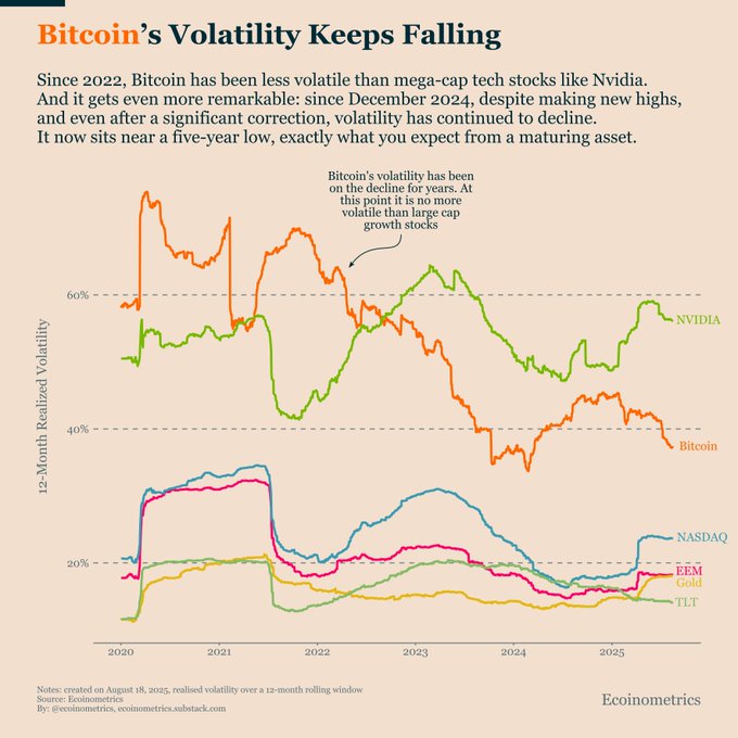 Volatility Hits 5-Year Low: Is Bitcoin Finally Acting Like Gold? 24 Bitcoin Volatility Matures as It Hits Multi-Year Lows