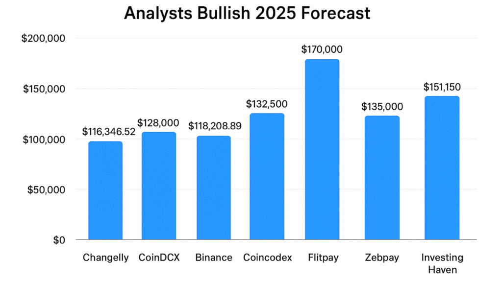 Bitcoin Price Prediction 2025: Can $BTC End the Year Above $170K? 24 Bitcoin Price Prediction 2025