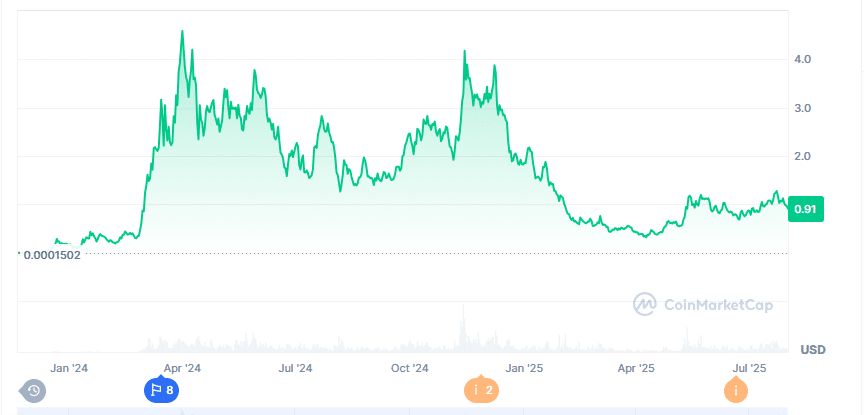 Previsão de preço do Dogwifhat: O $WIF pode latir de volta ou o Troller Cat transformará $45 mil em $215 mil? 3 image 41