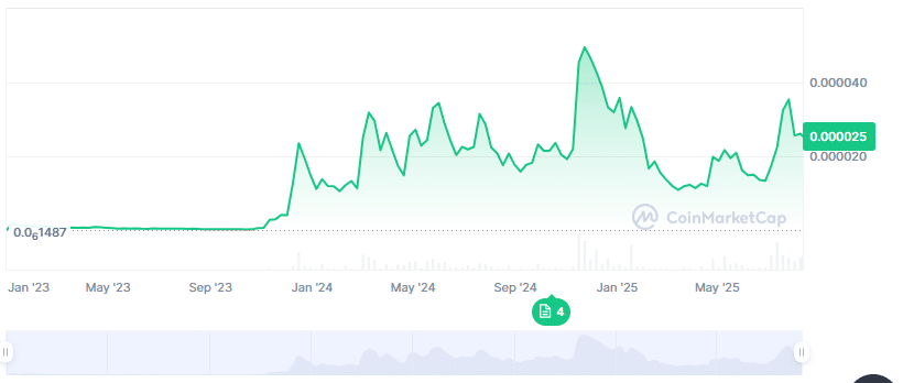 Bonk Price Path: 23,240% All-Time Rise vs. 312% Presale Jump to $0.0005309 Listing 25 image 416