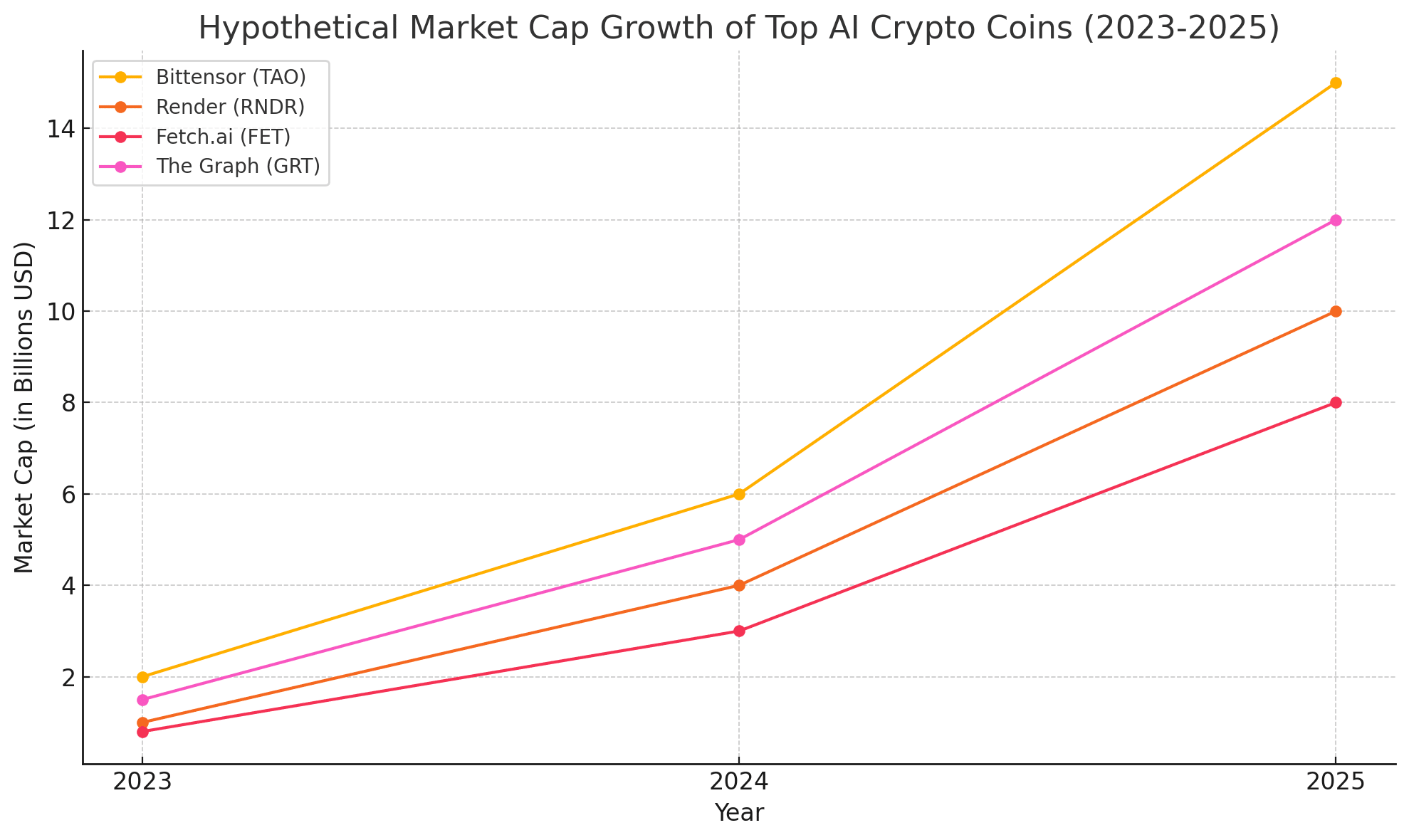 Top AI Crypto Coins to Watch Before the Next Big Bull Run 2025 24 blockchain AI projects