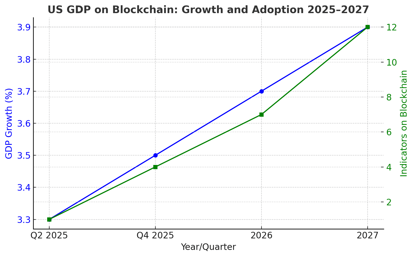 US GDP on blockchain