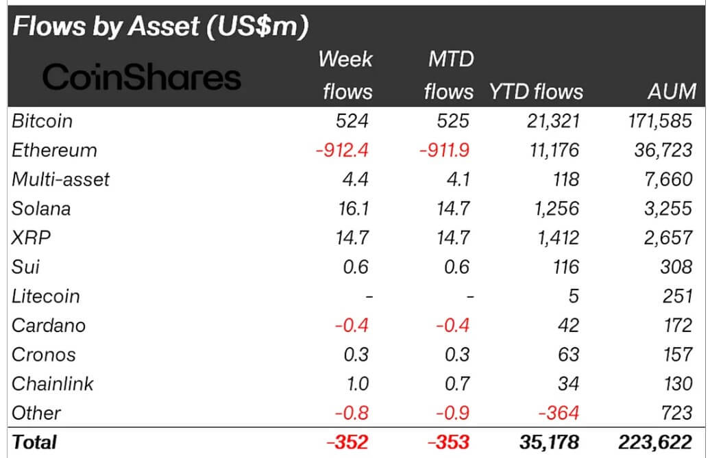 Ethereum Investment Products See $912M Outflows as XRP and Solana Attract Inflows 24 Crypto Fund Flows Flip: ETH Loses $912M in a Week as XRP and SOL Soar