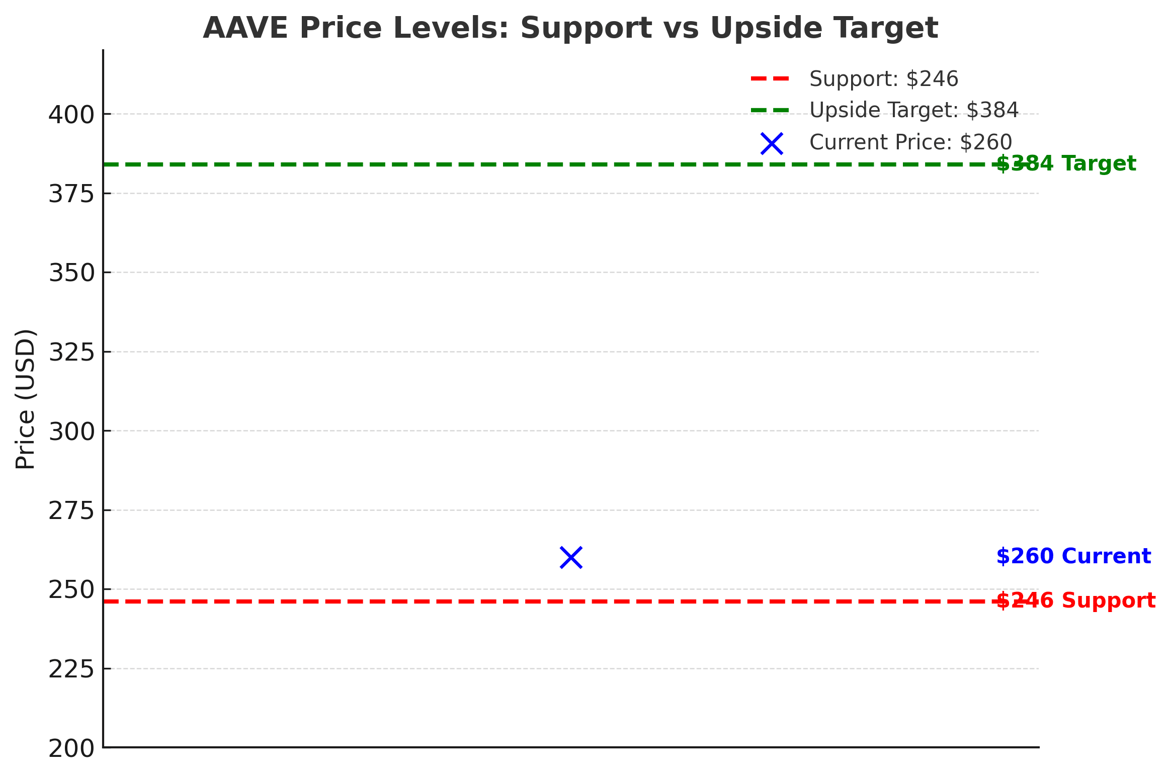 AAVE tokens