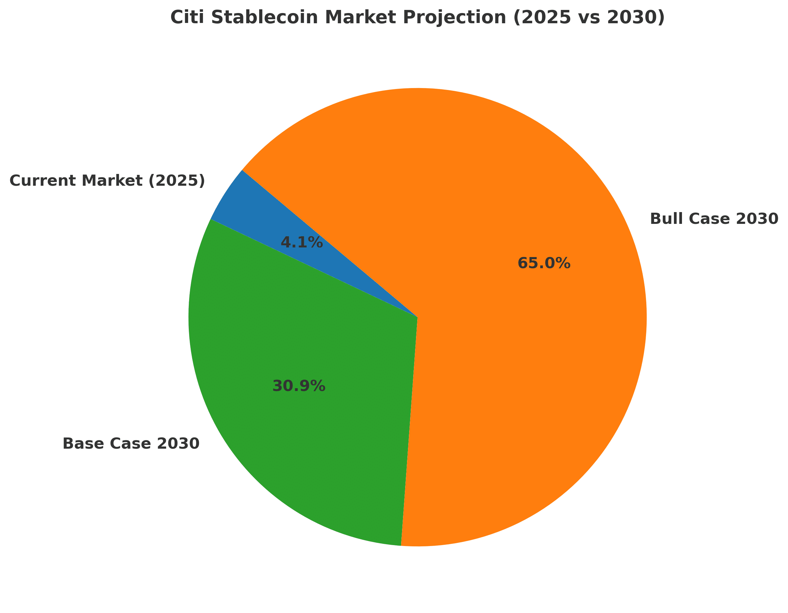 Citi stablecoin projection