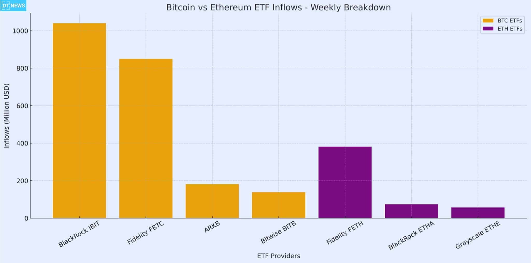 Bitcoin ETFs Pull $2.34B, Ethereum ETFs Add $638M in Biggest Weekly Flows Yet 24 Bitcoin and Ethereum ETFs