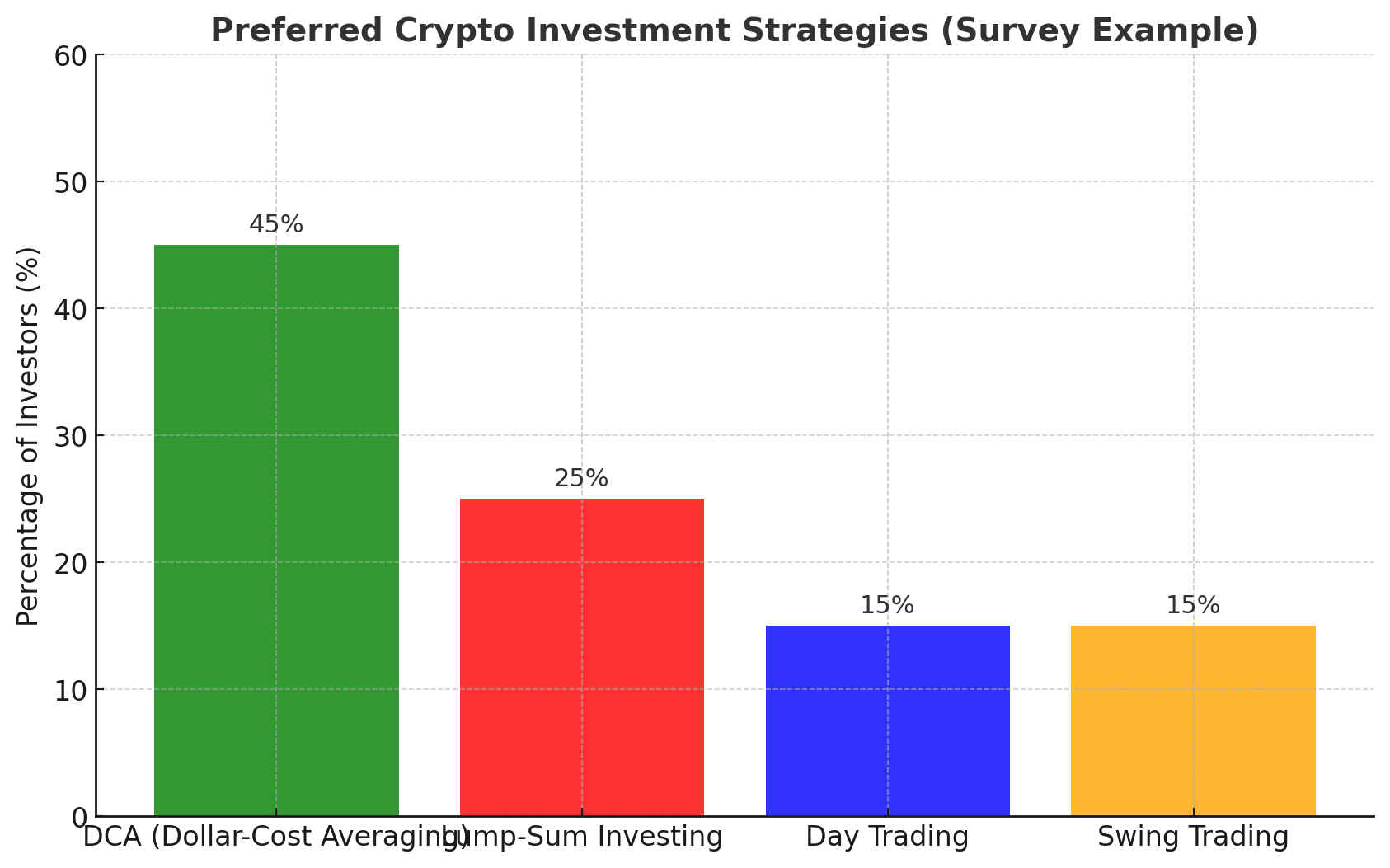 DCA in crypto