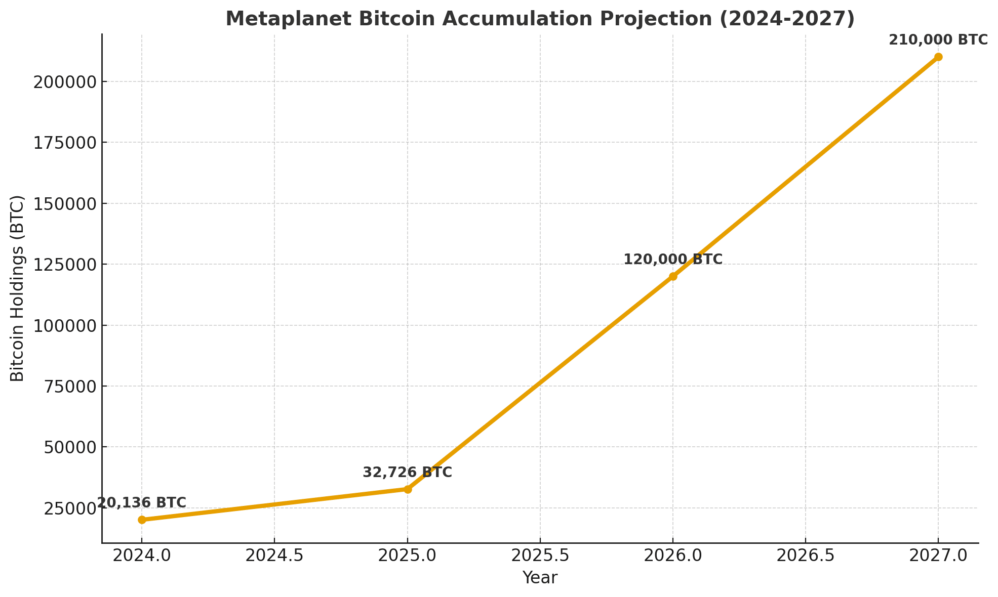 Metaplanet Bitcoin Accumulation