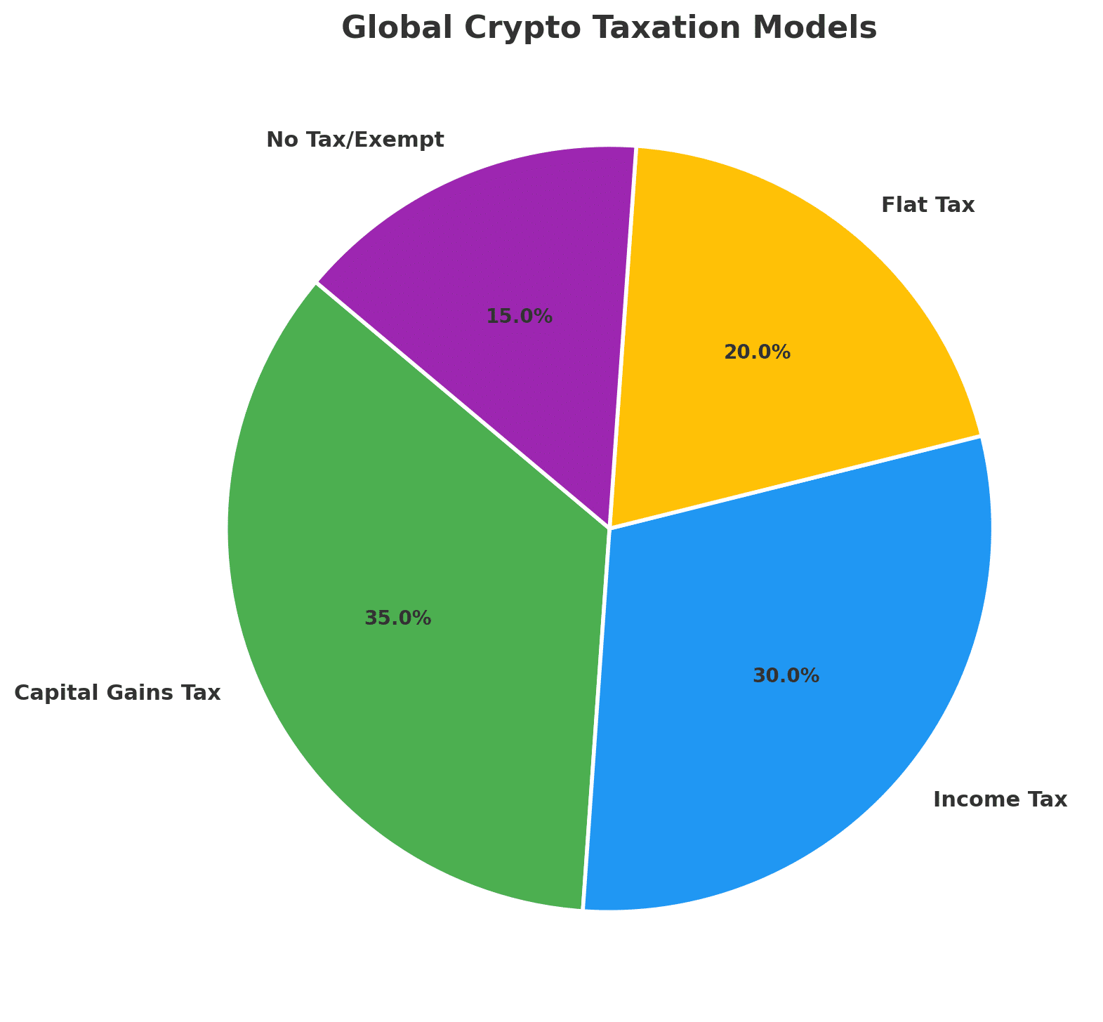  capital gains tax crypto