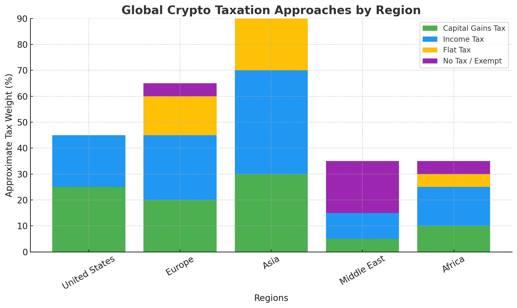  global crypto tax regulations
