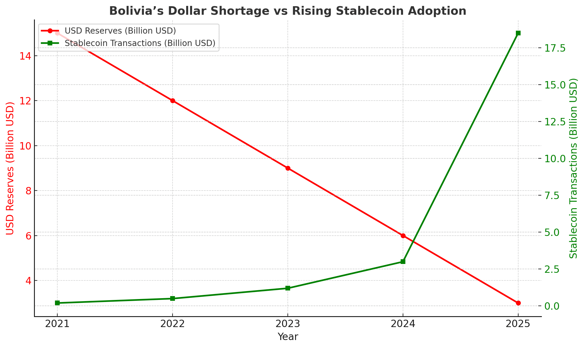 Tether adoption in Bolivia