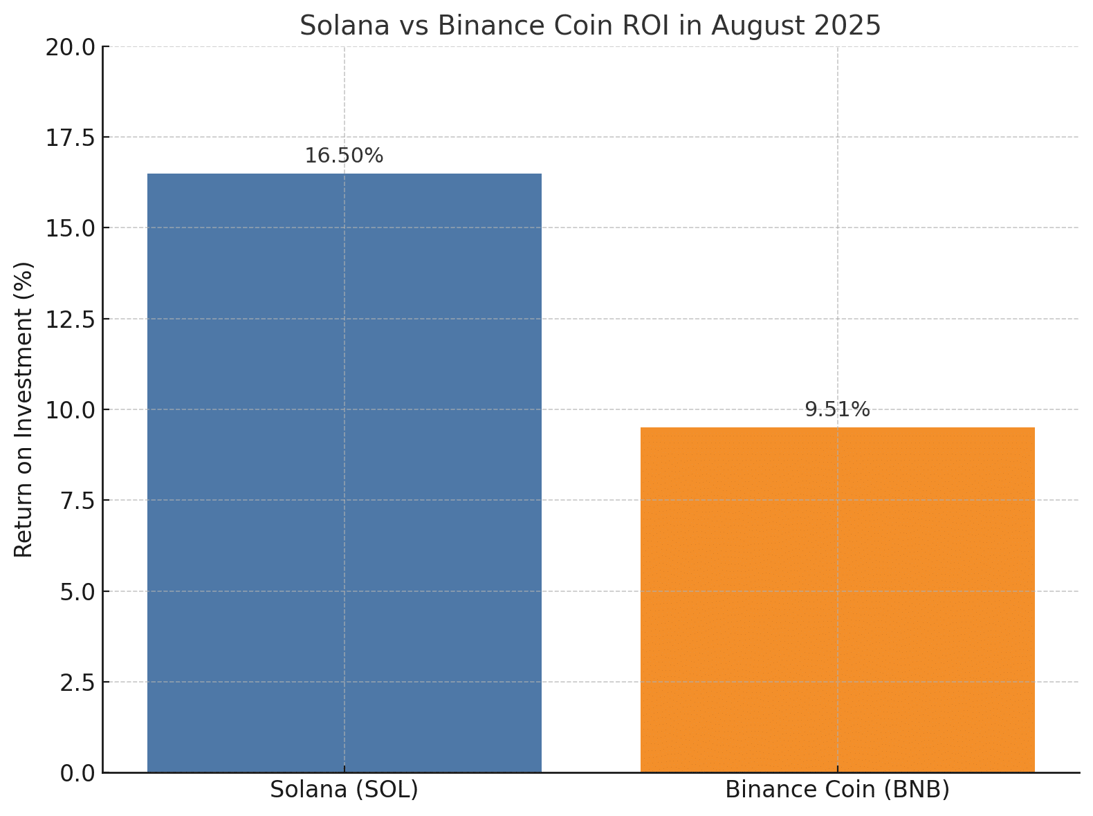 Solana vs Binance coin