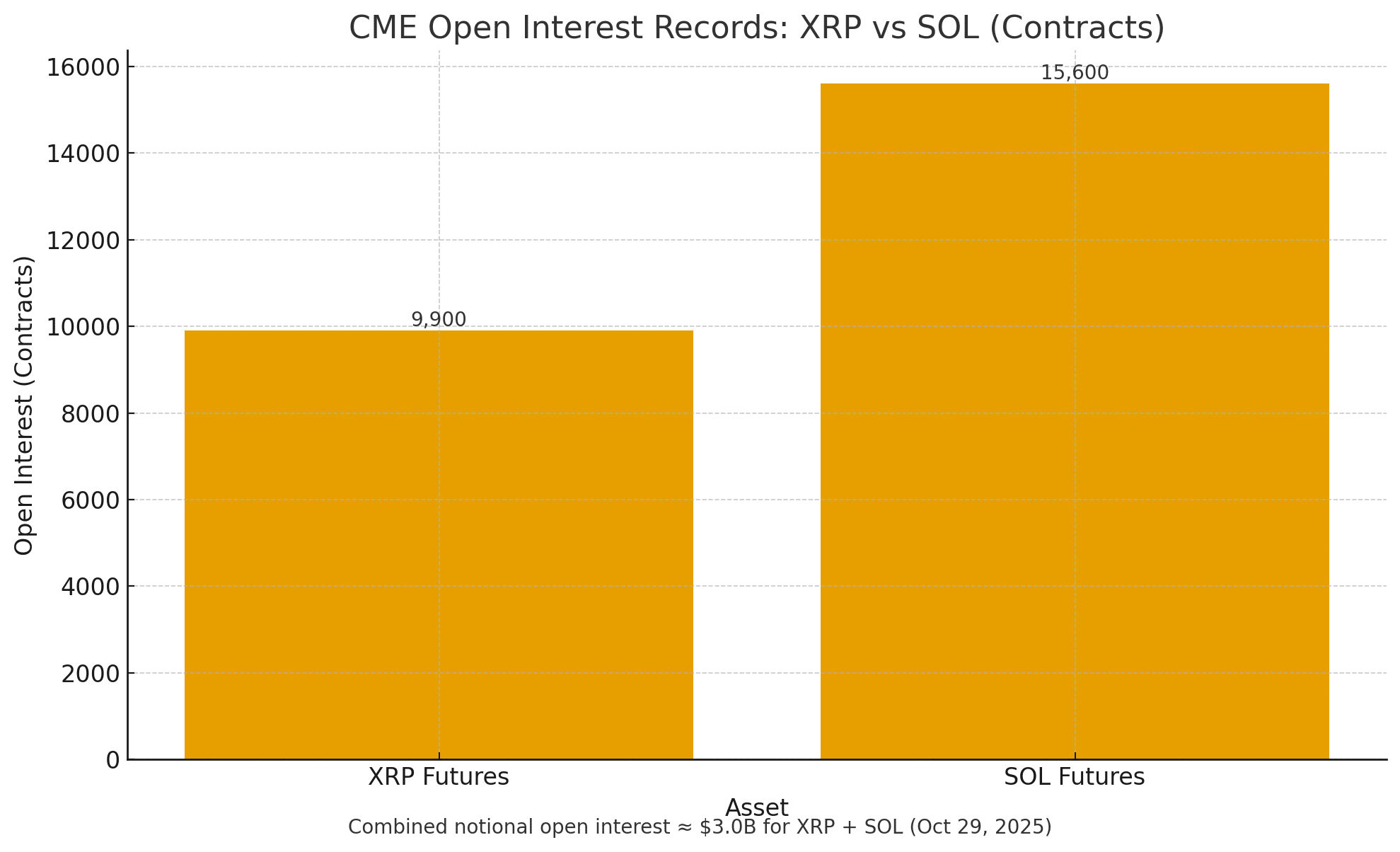 XRP and Solana Futures Open Interest Peaks on CME as Liquidity Deepens 24 XRP and Solana Futures Open Interest Peaks on CME as Liquidity Deepens