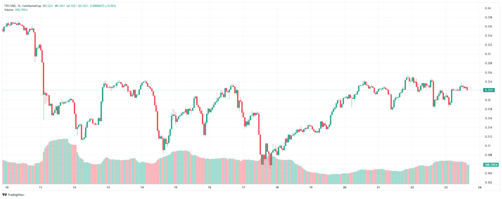 TRON ($TRX) Price News: How Its 2025 Prediction Compares to MoonBull, the Best Meme Coin Presale Right Now 25 image 412