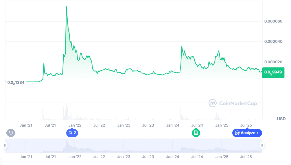 Previsão do preço do Shiba Inu: US$ 0,000009972 hoje, mas esta alta supera as moedas meme que explodirão em 2025 3 image 480