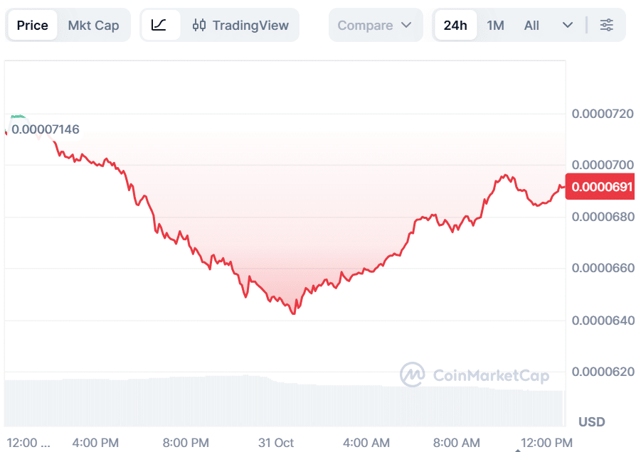 Previsão de preço do FLOKI chega a US$ 0,00011, mas BullZilla domina as melhores pré-vendas de moedas meme em 2025 2 image 497