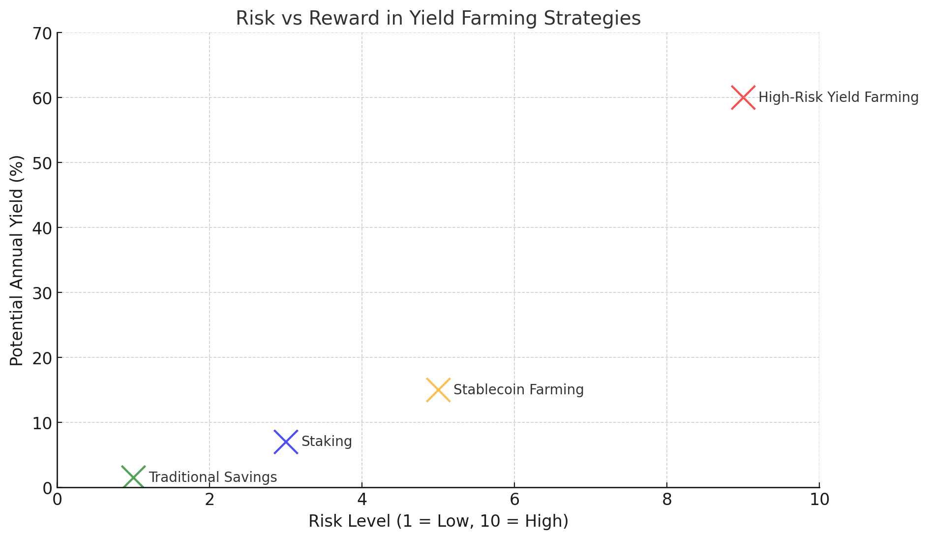 Yield Farming in DeFi