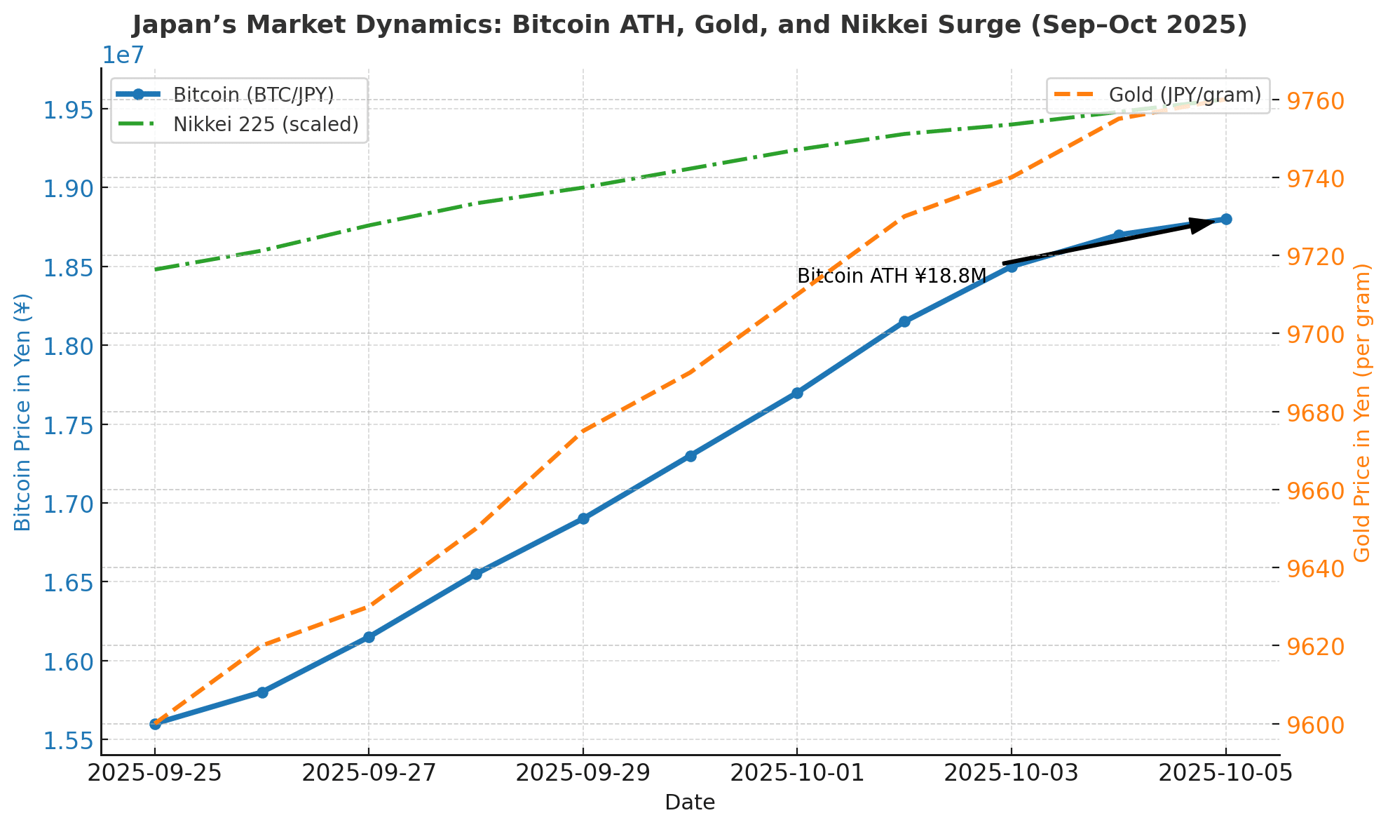 Bitcoin ATH
