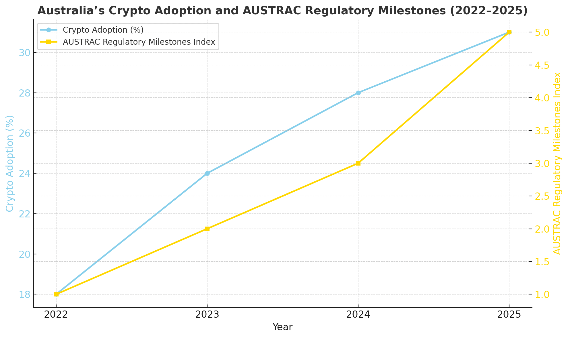Gemini Launches Australian Platform Amid Rising Crypto Adoption: Report 24 Gemini AUSTRAC in Australia