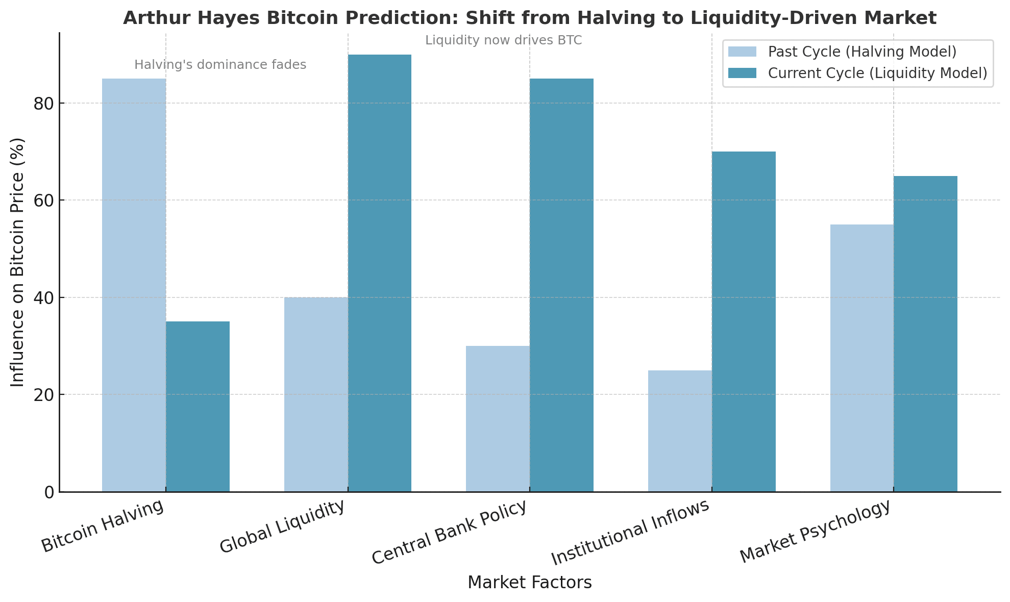 Arthur Hayes Bitcoin Prediction Warns: “Liquidity Now Rules BTC’s Future” 24 Arthur Hayes Bitcoin Prediction