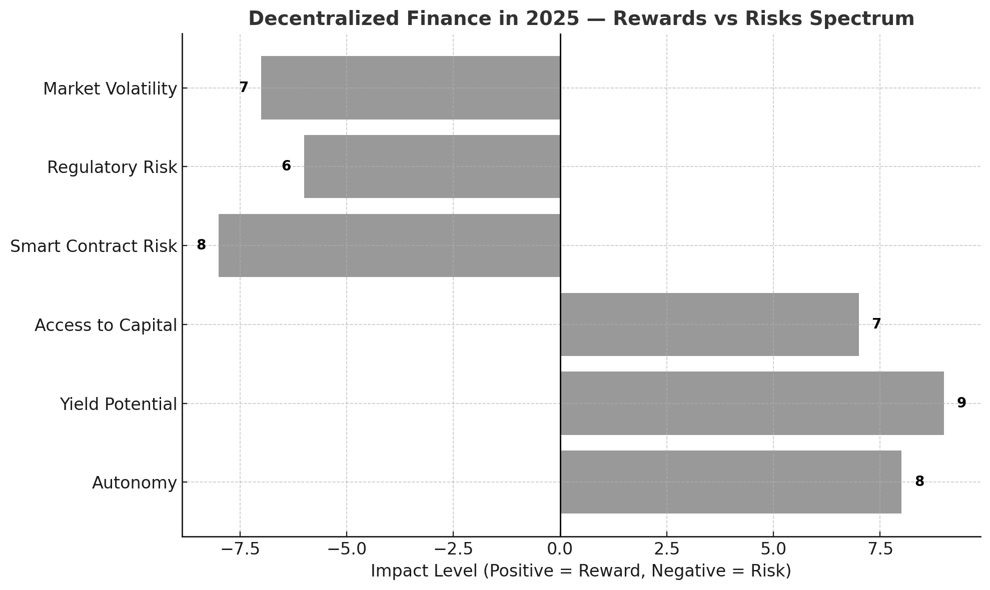 Decentralized Finance risks