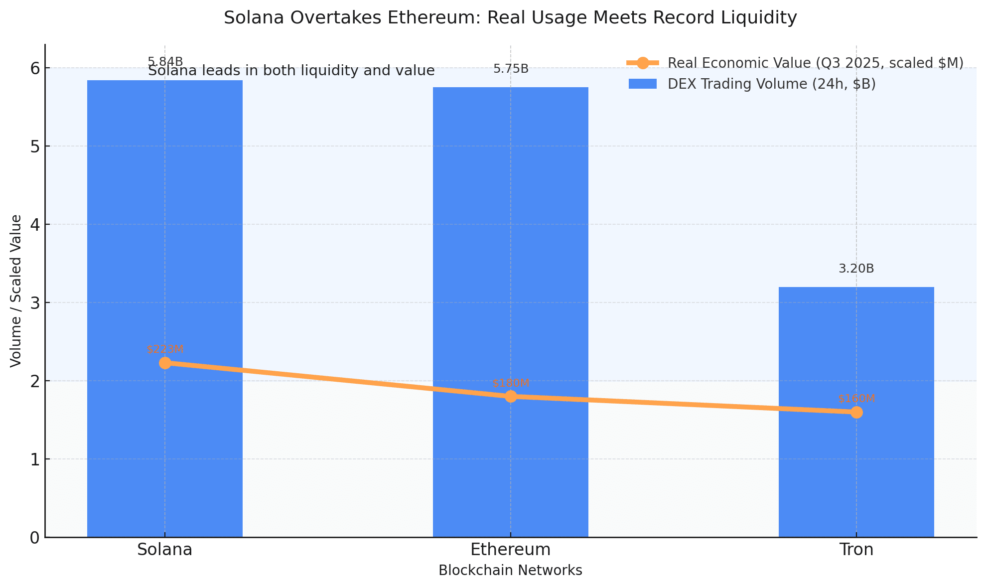 Solana overtakes Ethereum