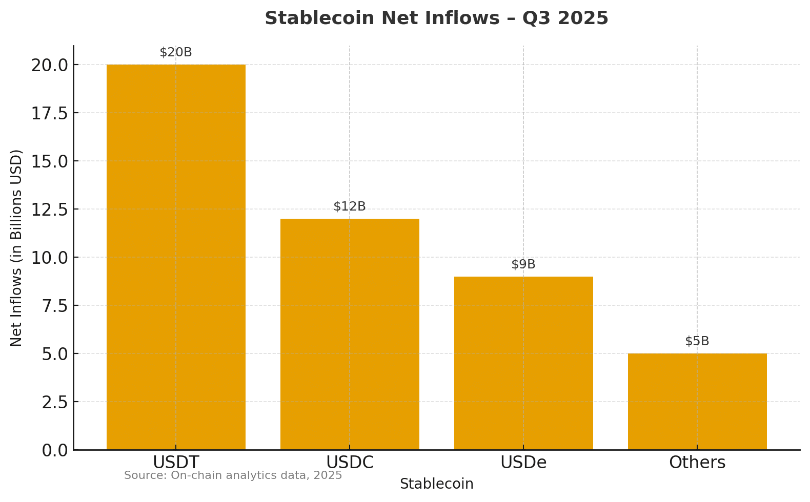 Stablecoins Post All-Time High $15.6 Trillion in Quarterly Volume