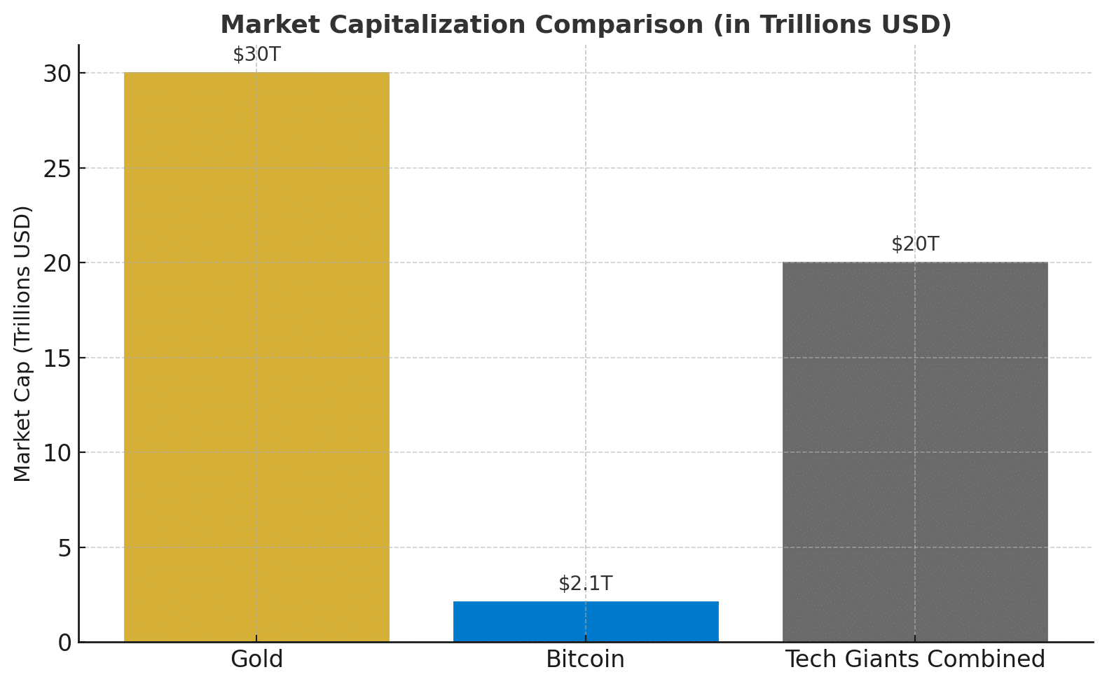 Gold Market Cap Surges to $30 Trillion, Outshining Bitcoin and Global Tech Giants