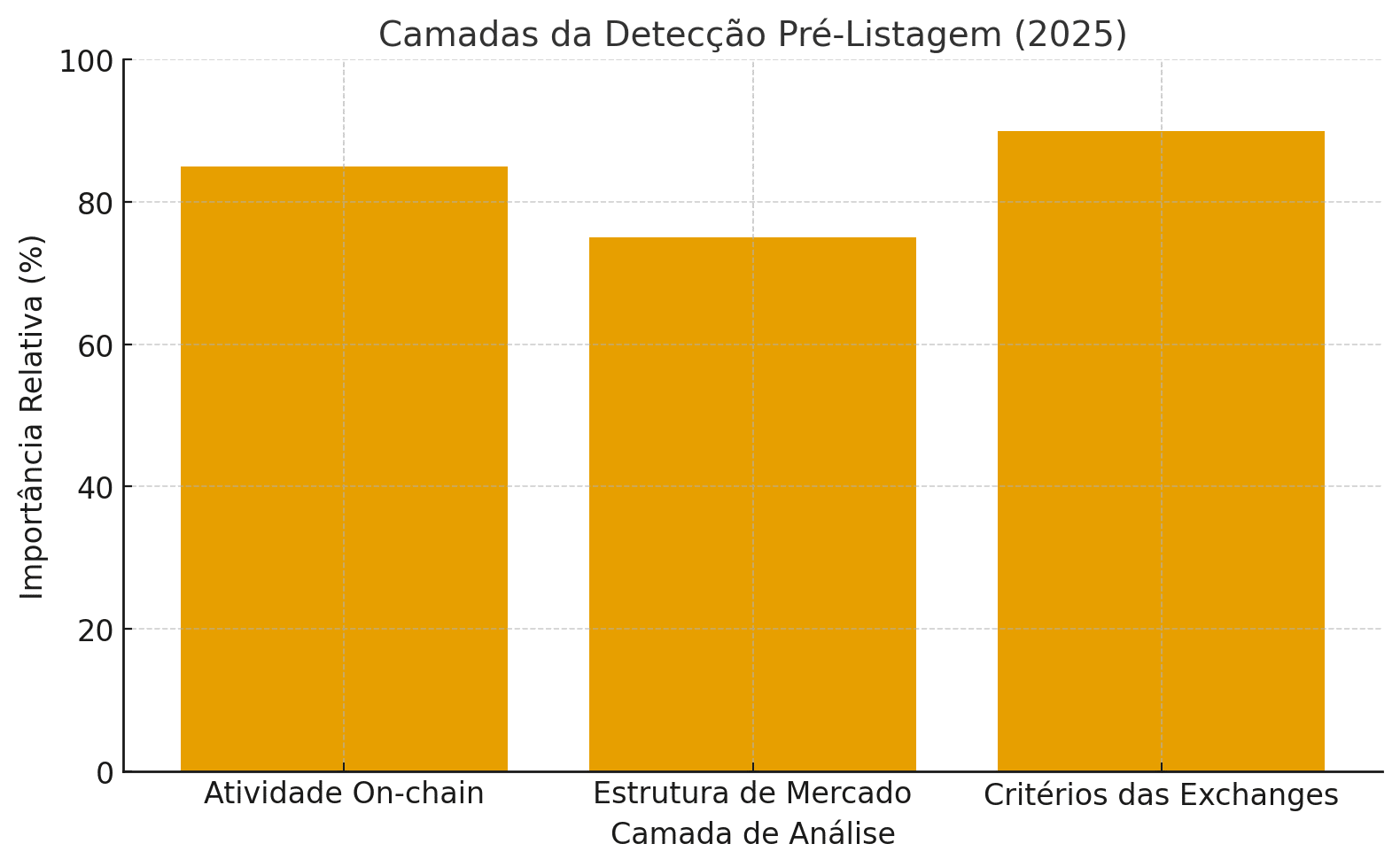 Como Identificar Moedas Antes de Elas Chegarem às Grandes Exchanges 2 Como Identificar Moedas Antes de Elas Chegarem às Grandes Exchanges
