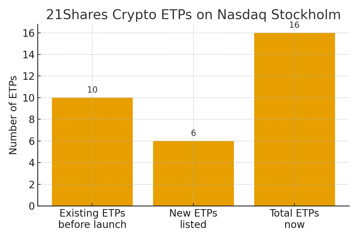 21Shares Lists Six New Crypto ETPs On Nasdaq Stockholm 24 21Shares Lists Six New Crypto ETPs On Nasdaq Stockholm