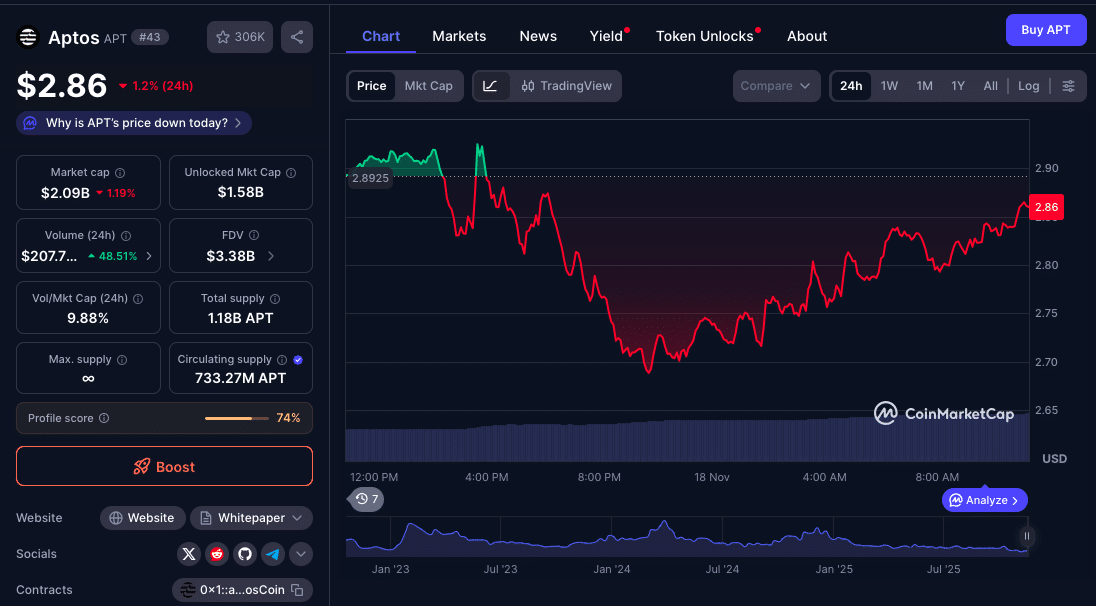 Why APT Price Is Dropping Despite Explosive Aptos Stablecoin Inflow on Aptos 25 Why APT Price Is Dropping Despite Explosive Aptos Stablecoin Inflow on Aptos