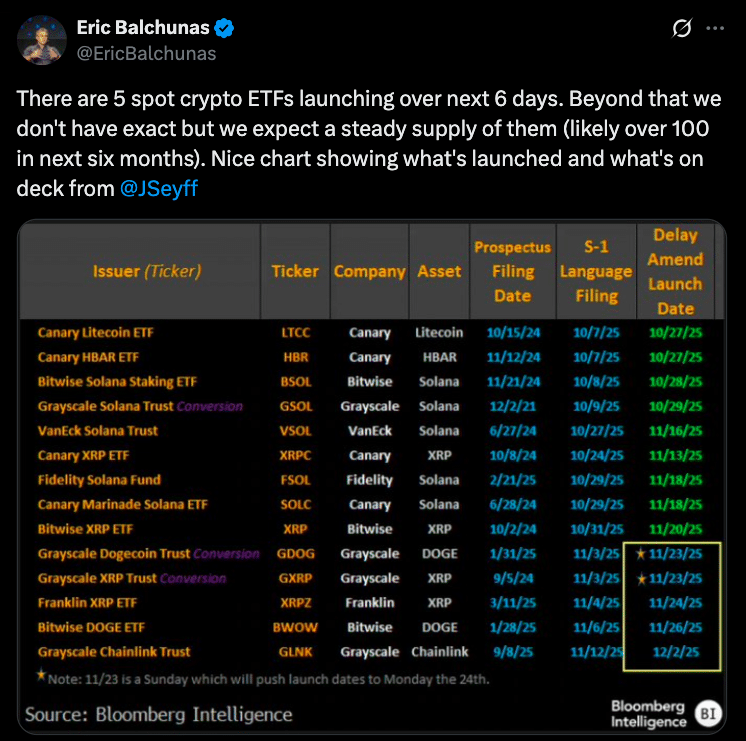 Five Spot Altcoin ETFs to Launch: Eric Balchunas Sounds Alarm