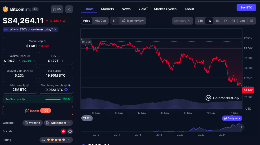 Bitcoin On The Brink: Bulls Eye $86K As BTC Slides Into Critical Demand Zone 24 Bitcoin Price Prediction