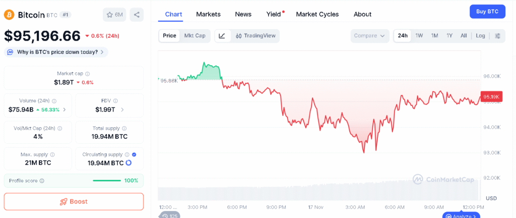 Bitcoin ETF Outflows Hit $866.7M In One Day: Is The Rally Finally Running Out of Steam? 24 Bitcoin price