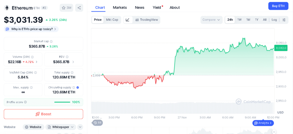 Ethereum price chart