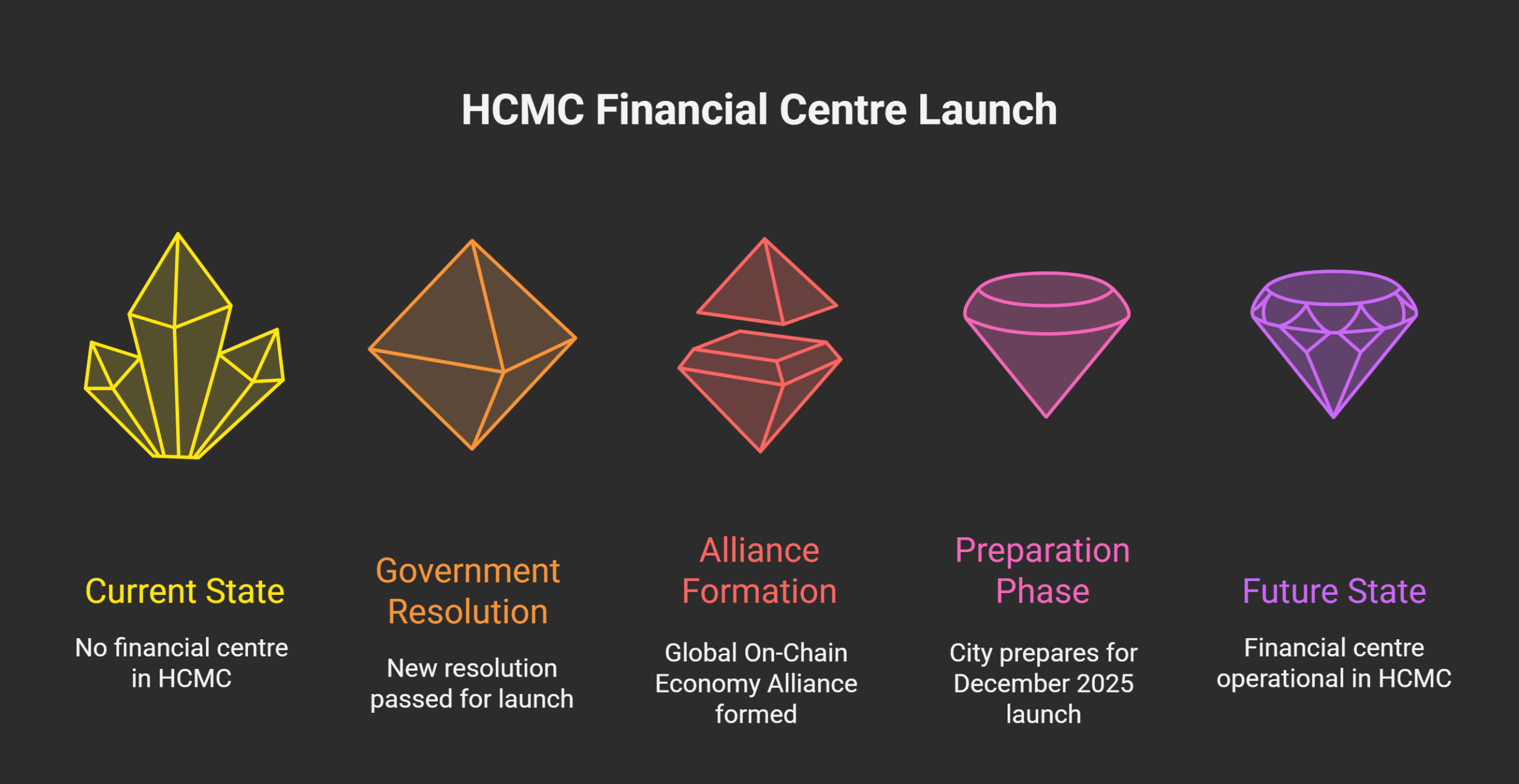HCMC financial hub