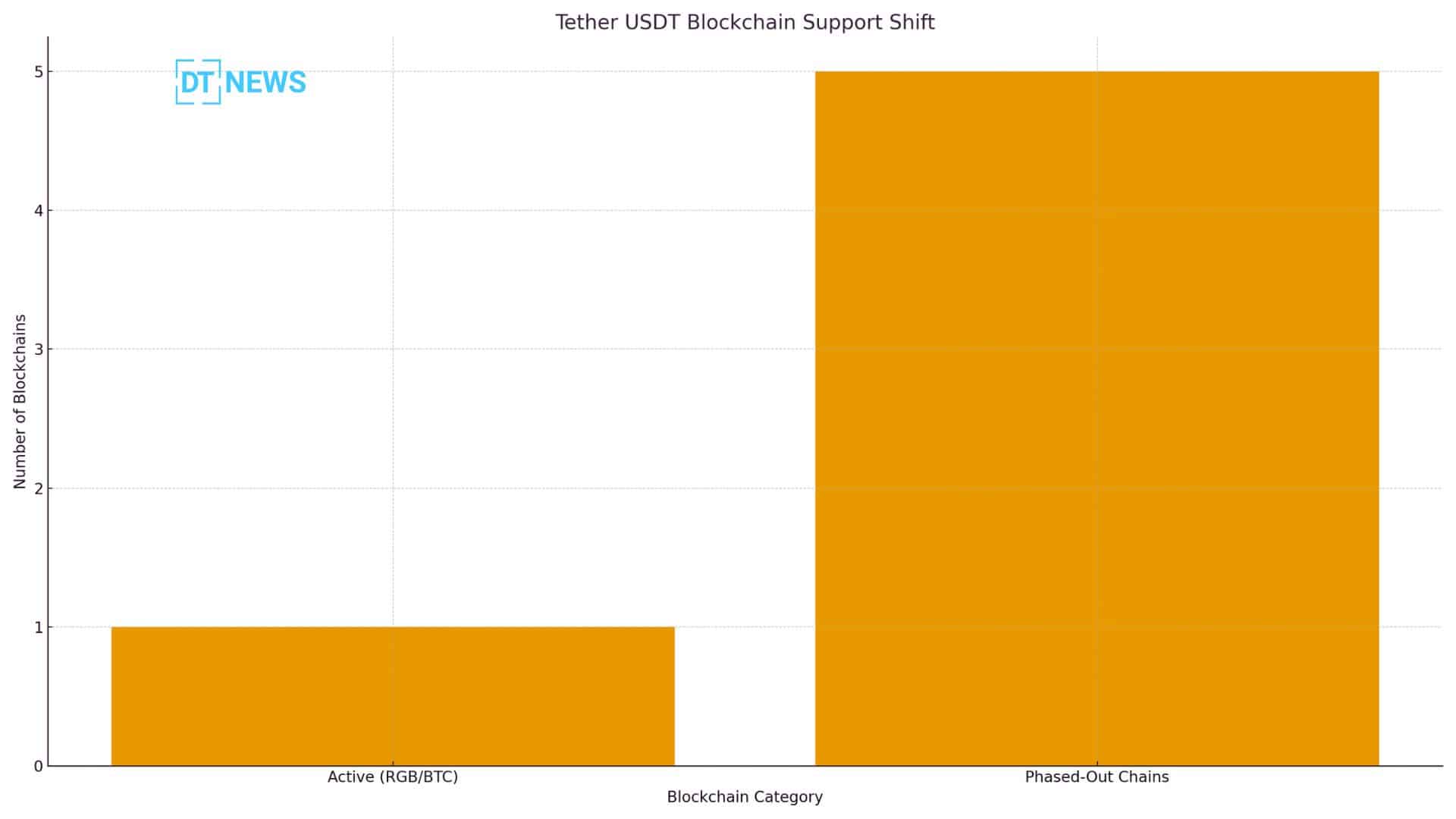USDT on Bitcoin? Tether’s RGB Launch Could Change Stablecoins 24 Tether USDT Bitcoin