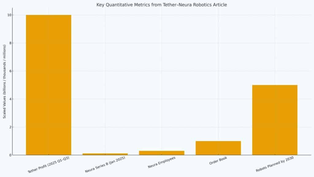 Why Tether’s Reported Neura Robotics Deal Could Be Crypto’s Big Robotics Moment 24 Neura Robotics funding