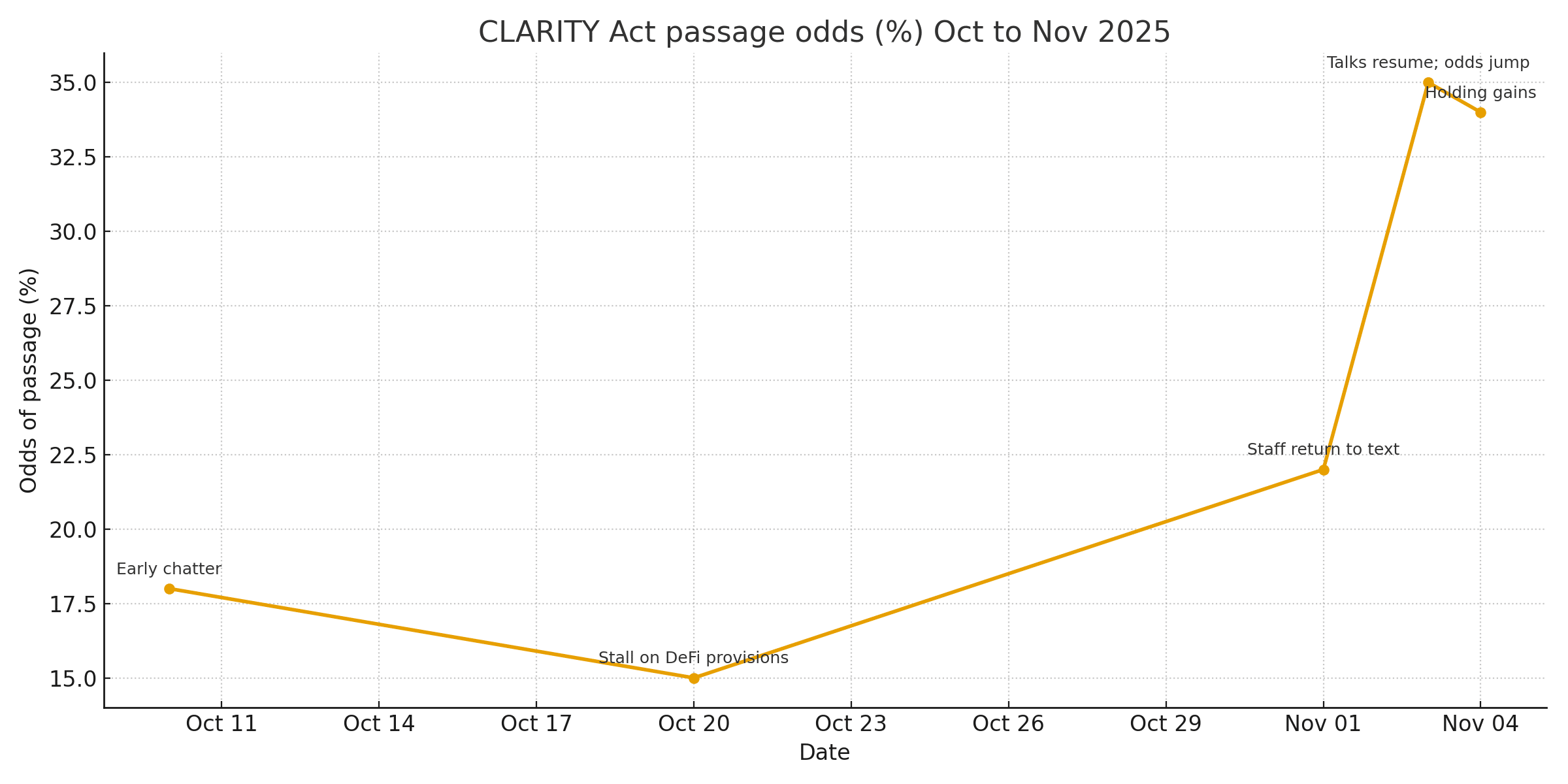 CLARITY Act returns to the U.S. Senate with real momentum 24 U.S. crypto bill Clarity Act springs back to life as Senate eyes markup