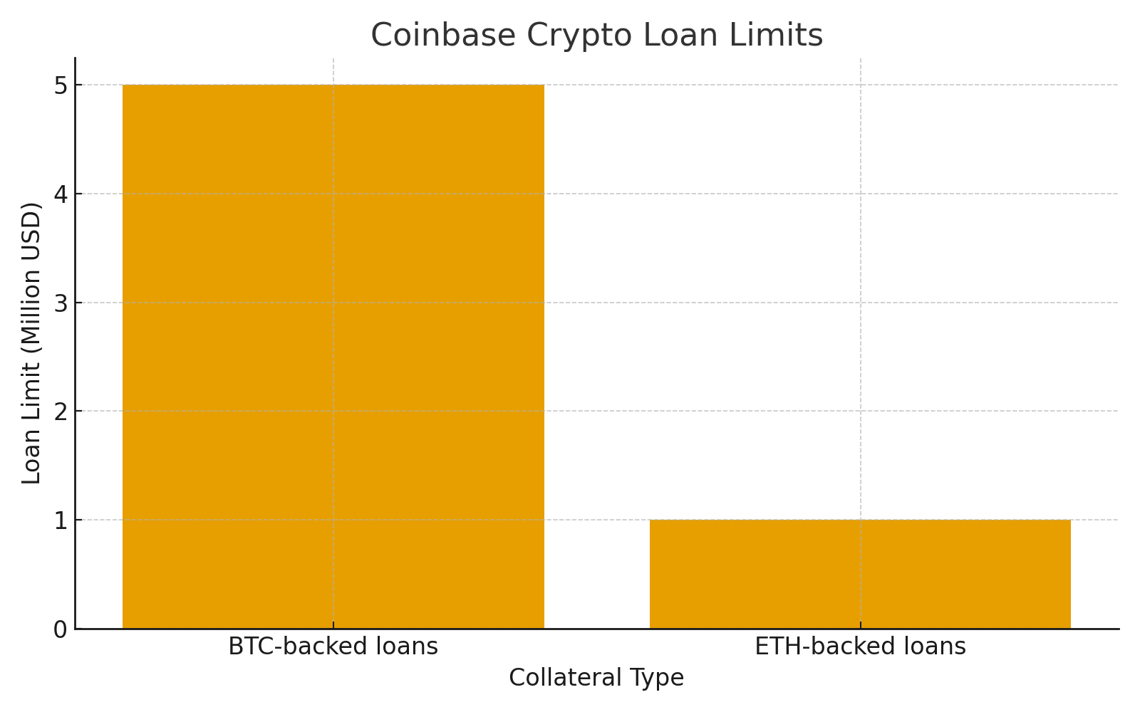 Coinbase ETH-backed Loans